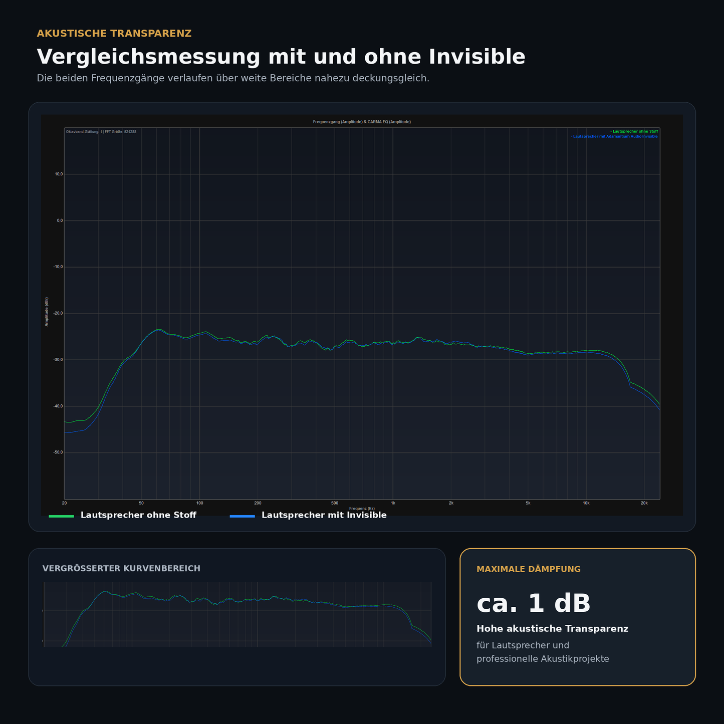 
                  
                    Vergleichsmessung des Invisible Lautsprecherstoffes mit maximal ca. 1 dB Dämpfung
                  
                